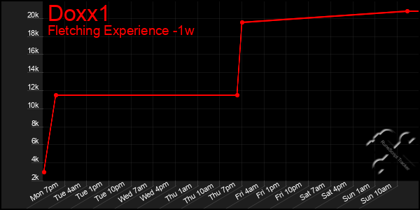 Last 7 Days Graph of Doxx1