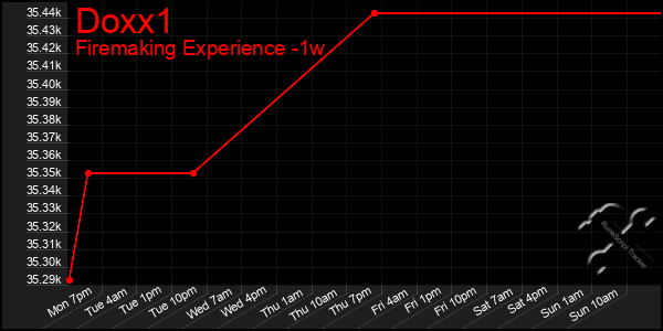 Last 7 Days Graph of Doxx1