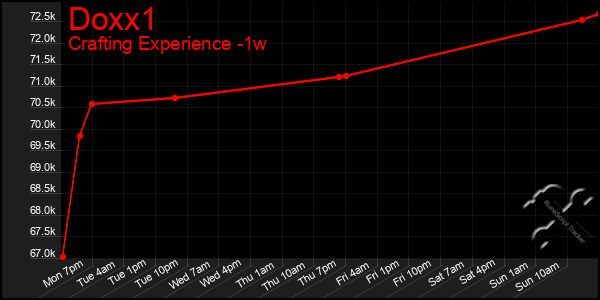 Last 7 Days Graph of Doxx1