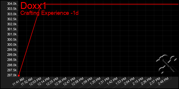 Last 24 Hours Graph of Doxx1