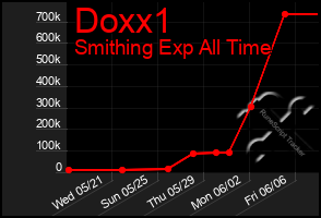 Total Graph of Doxx1