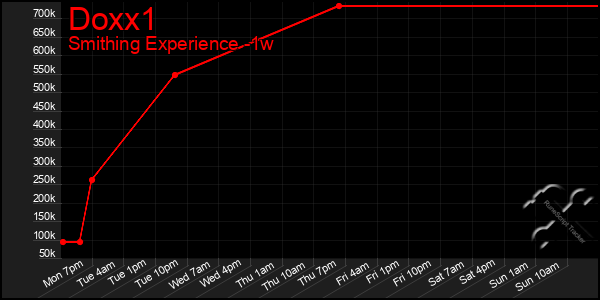 Last 7 Days Graph of Doxx1
