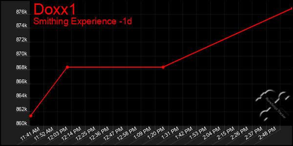 Last 24 Hours Graph of Doxx1