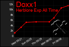 Total Graph of Doxx1