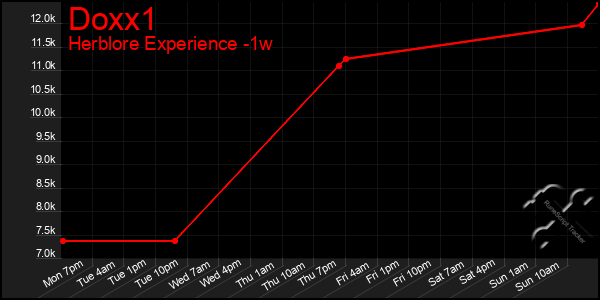 Last 7 Days Graph of Doxx1