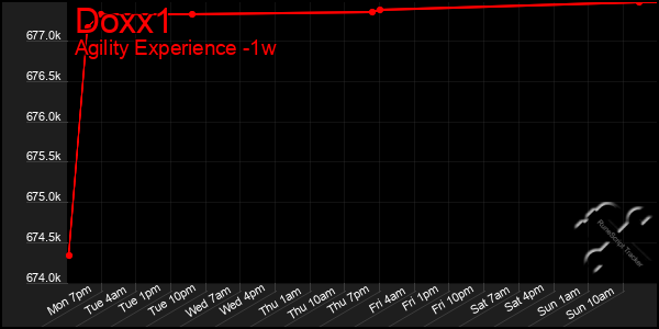 Last 7 Days Graph of Doxx1