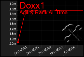 Total Graph of Doxx1