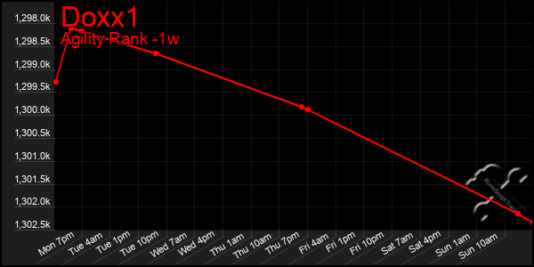 Last 7 Days Graph of Doxx1