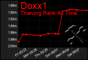 Total Graph of Doxx1