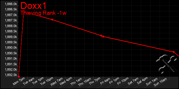 Last 7 Days Graph of Doxx1