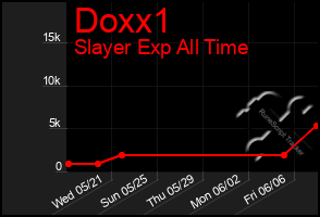 Total Graph of Doxx1