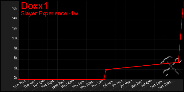 Last 7 Days Graph of Doxx1