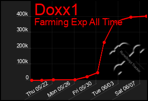 Total Graph of Doxx1