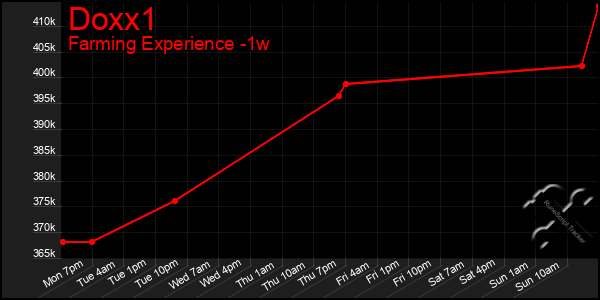 Last 7 Days Graph of Doxx1