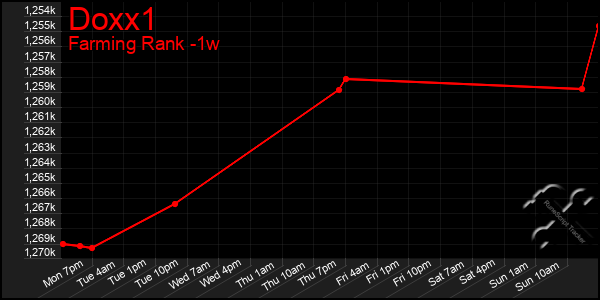 Last 7 Days Graph of Doxx1