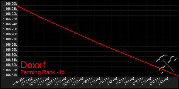 Last 24 Hours Graph of Doxx1
