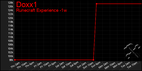 Last 7 Days Graph of Doxx1