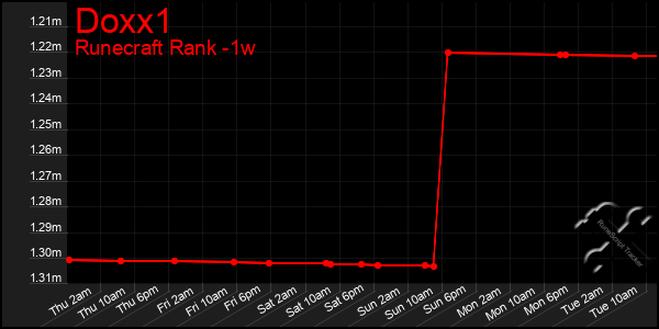 Last 7 Days Graph of Doxx1