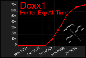 Total Graph of Doxx1