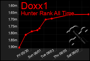 Total Graph of Doxx1
