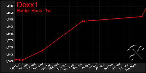 Last 7 Days Graph of Doxx1