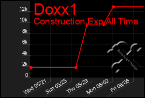 Total Graph of Doxx1