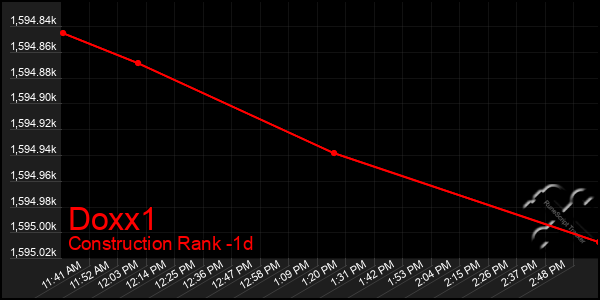 Last 24 Hours Graph of Doxx1