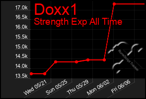 Total Graph of Doxx1
