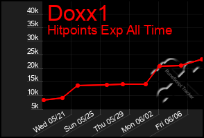 Total Graph of Doxx1