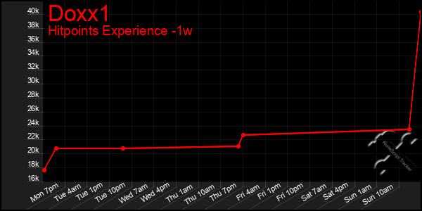 Last 7 Days Graph of Doxx1