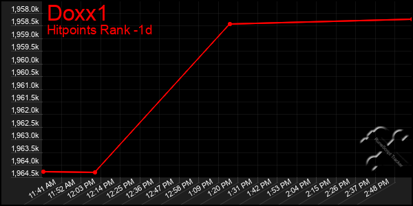 Last 24 Hours Graph of Doxx1