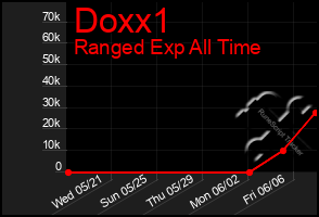 Total Graph of Doxx1