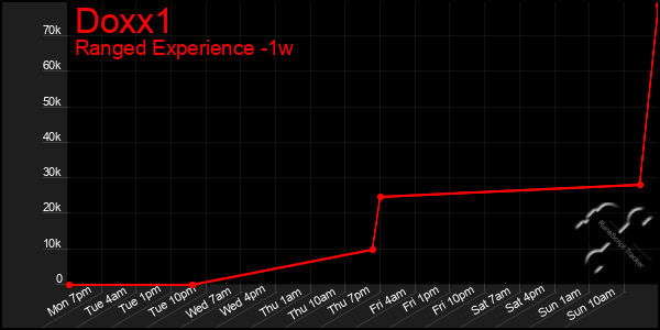 Last 7 Days Graph of Doxx1