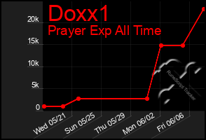 Total Graph of Doxx1