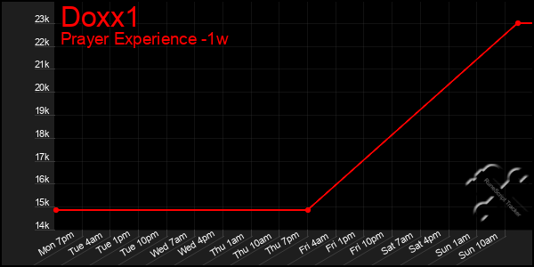 Last 7 Days Graph of Doxx1