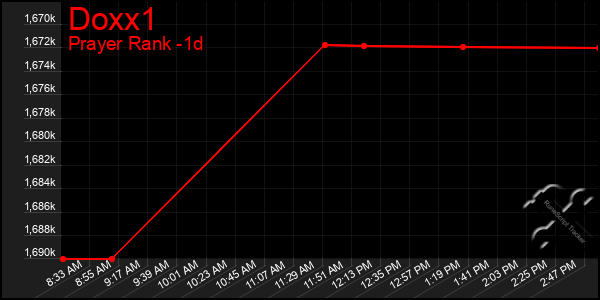 Last 24 Hours Graph of Doxx1