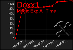 Total Graph of Doxx1
