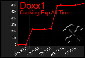 Total Graph of Doxx1