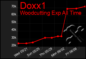 Total Graph of Doxx1