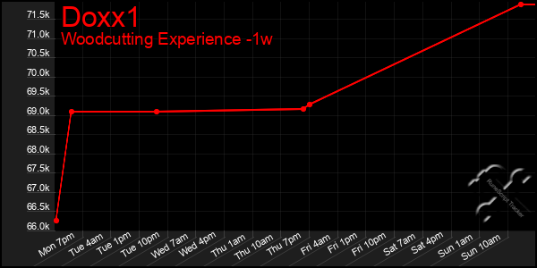 Last 7 Days Graph of Doxx1