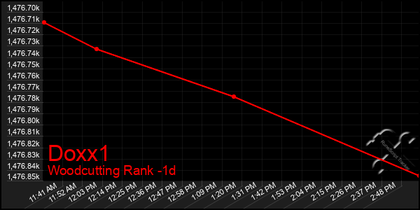 Last 24 Hours Graph of Doxx1