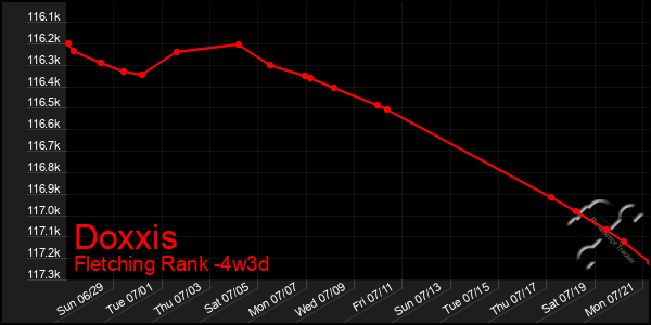 Last 31 Days Graph of Doxxis