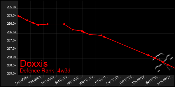 Last 31 Days Graph of Doxxis