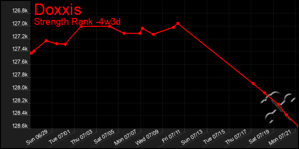 Last 31 Days Graph of Doxxis
