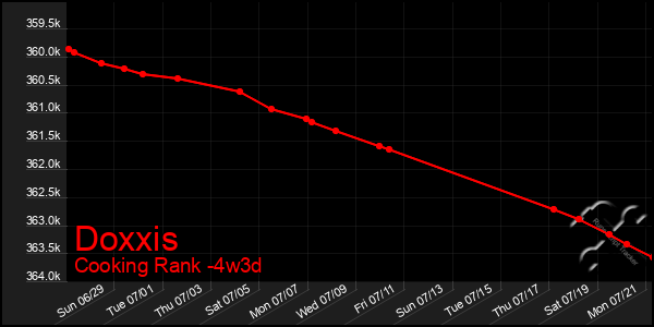 Last 31 Days Graph of Doxxis
