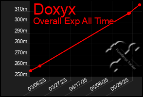 Total Graph of Doxyx