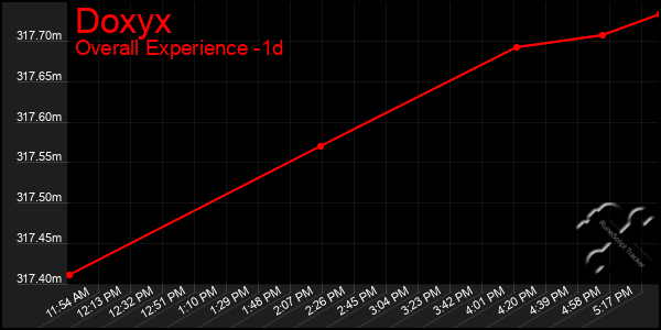 Last 24 Hours Graph of Doxyx