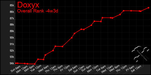 Last 31 Days Graph of Doxyx