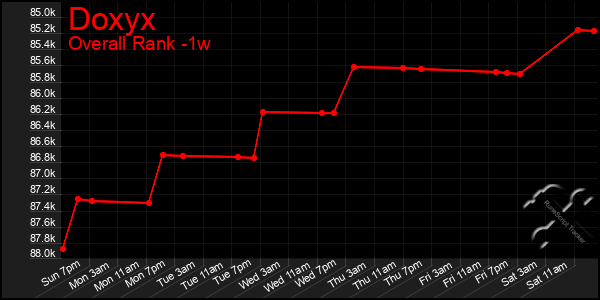 Last 7 Days Graph of Doxyx