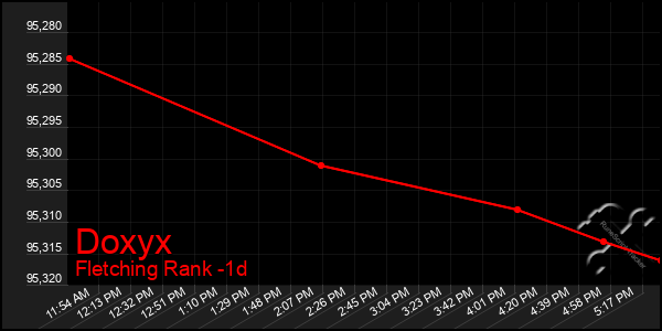 Last 24 Hours Graph of Doxyx